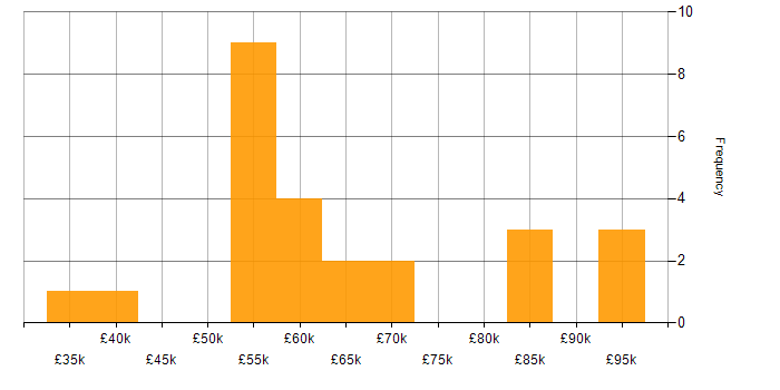 Salary histogram for Systems Manager in the South West