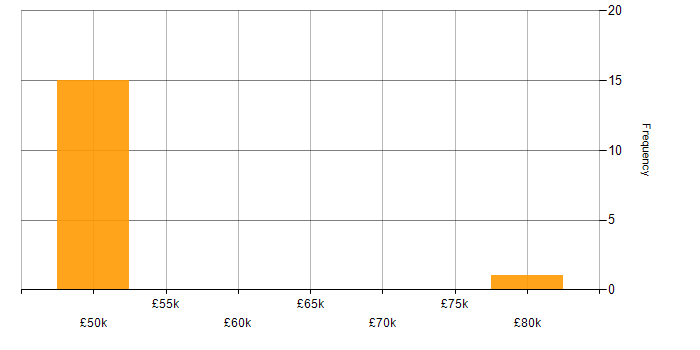 Salary histogram for Systems Manager in Surrey