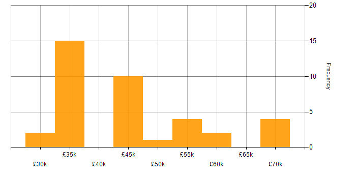 Salary histogram for Systems Manager in the West Midlands