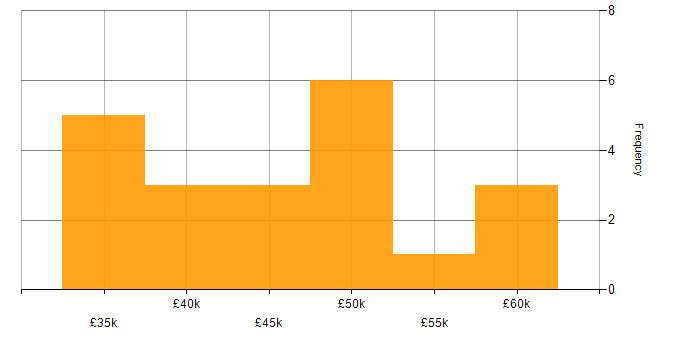 Salary histogram for Systems Manager in Yorkshire