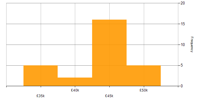 Salary histogram for Systems Programmer in the UK