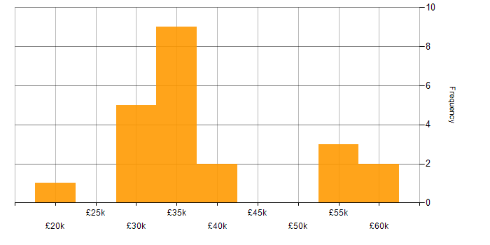 Salary histogram for Systems Support in the South East