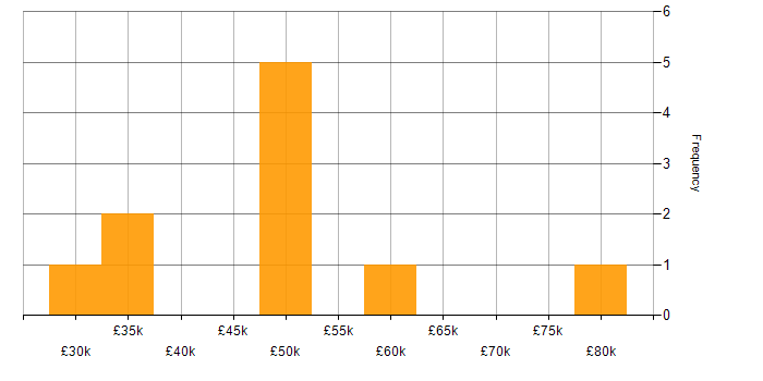 Salary histogram for Systems Support in the South West