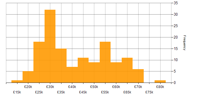 Salary histogram for Systems Support in the UK