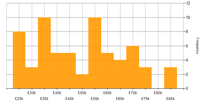 Salary histogram for Systems Support Analyst in England