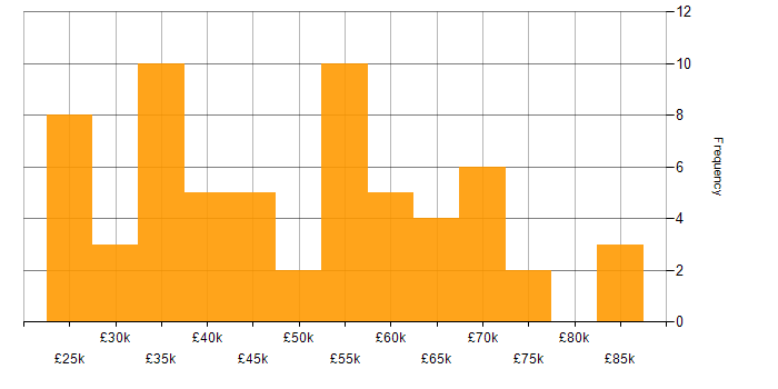 Salary histogram for Systems Support Analyst in the UK