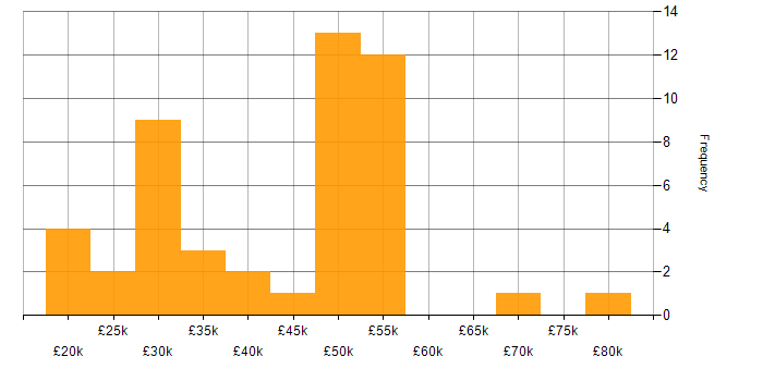 Salary histogram for Systems Support Engineer in England