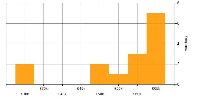Salary histogram for Systems Support Manager in England