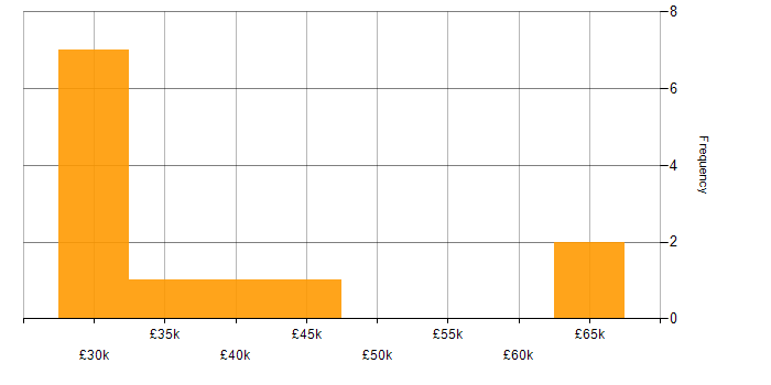 Salary histogram for Systems Test Engineer in the UK excluding London