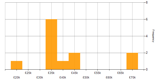 Salary histogram for Systems Tester in the UK