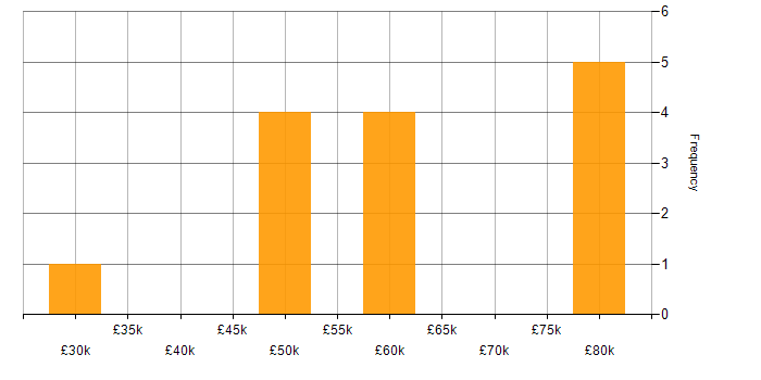 Salary histogram for Systems Thinking in Berkshire