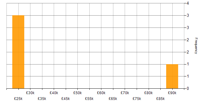 Salary histogram for Systems Thinking in the North of England