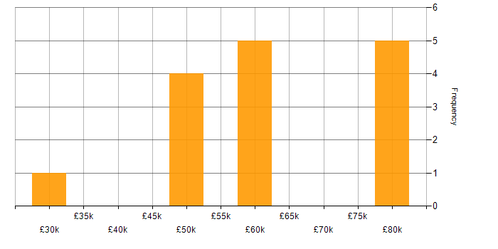 Salary histogram for Systems Thinking in the South East