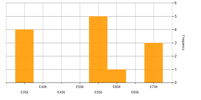 Salary histogram for Systems Thinking in the South West