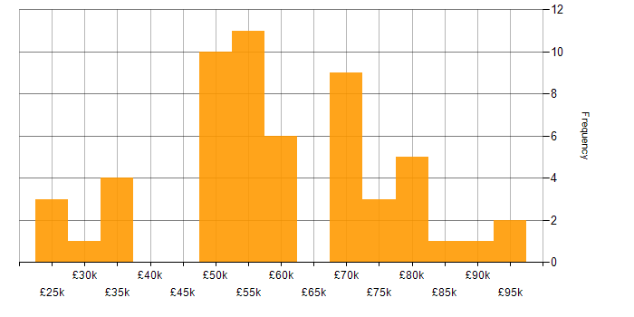 Salary histogram for Systems Thinking in the UK