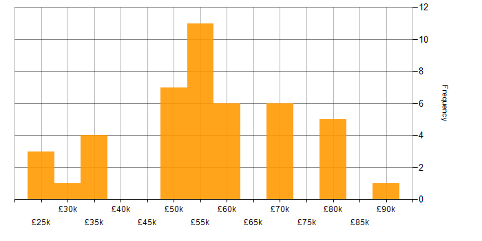 Salary histogram for Systems Thinking in the UK excluding London