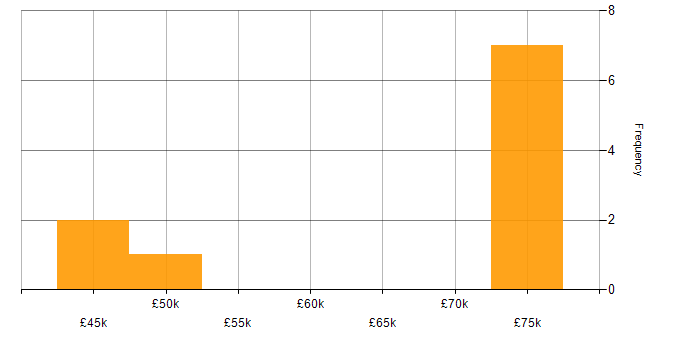 Salary histogram for SysTrack in the UK