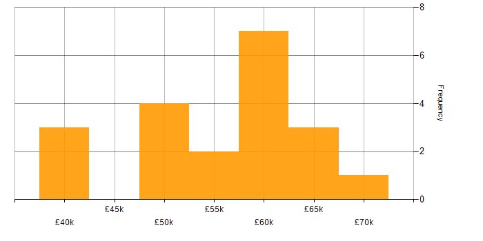 Salary histogram for T-SQL in Cheshire
