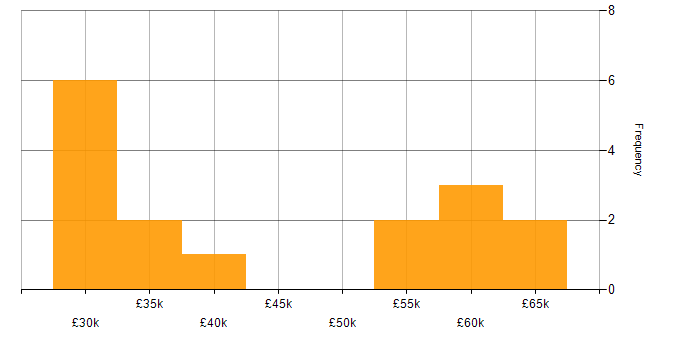 Salary histogram for T-SQL in Devon