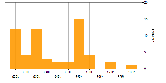 Salary histogram for T-SQL in the East of England