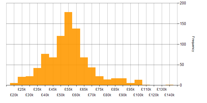 Salary histogram for T-SQL in England