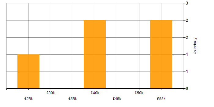 Salary histogram for T-SQL in Lancashire