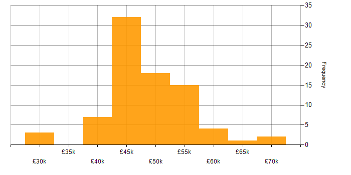 Salary histogram for T-SQL in Manchester