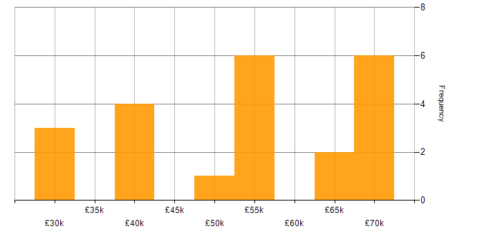 Salary histogram for T-SQL in the North East