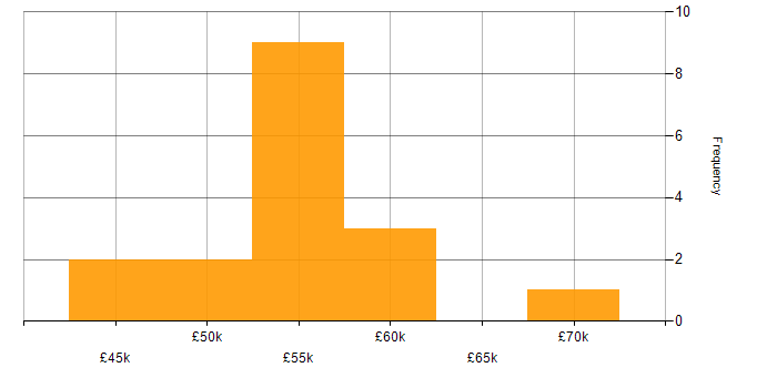 Salary histogram for T-SQL in Oxfordshire