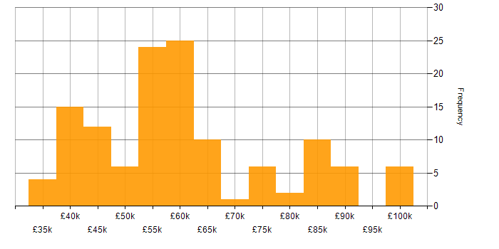 Salary histogram for T-SQL in the South East