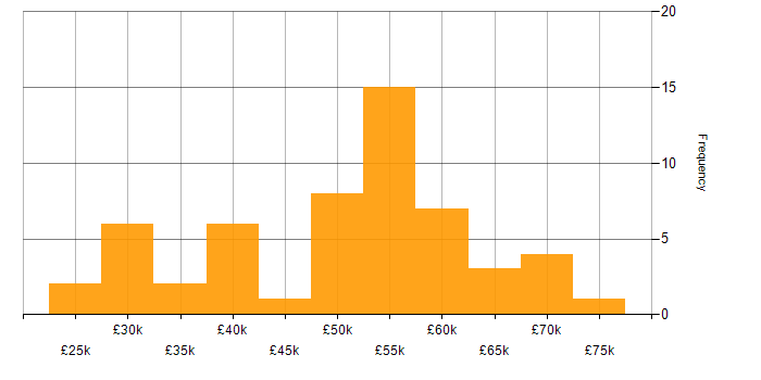 Salary histogram for T-SQL in the South West
