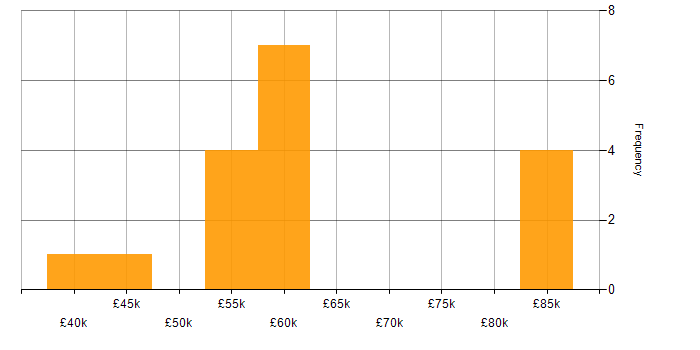 Salary histogram for T-SQL in Southampton