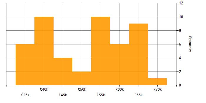 Salary histogram for T-SQL in the Thames Valley