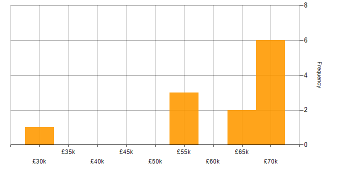 Salary histogram for T-SQL in Tyne and Wear