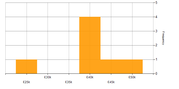 Salary histogram for T-SQL in Warwickshire