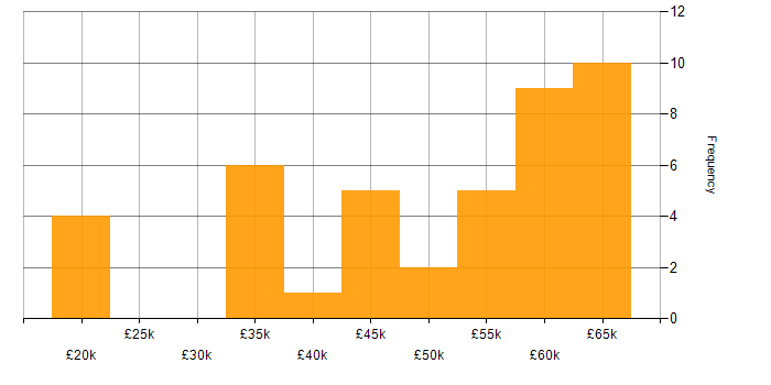 Salary histogram for T-SQL in West Yorkshire