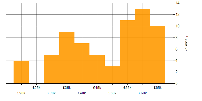 Salary histogram for T-SQL in Yorkshire