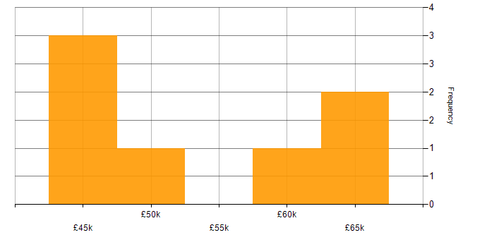 Salary histogram for Tableau in Buckinghamshire