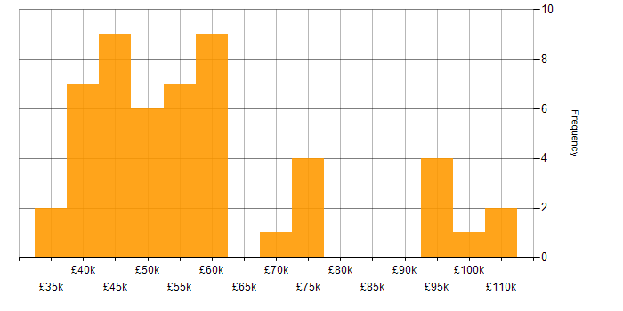 Salary histogram for Tableau in Central London