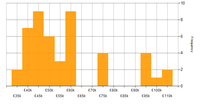 Salary histogram for Tableau in the City of London