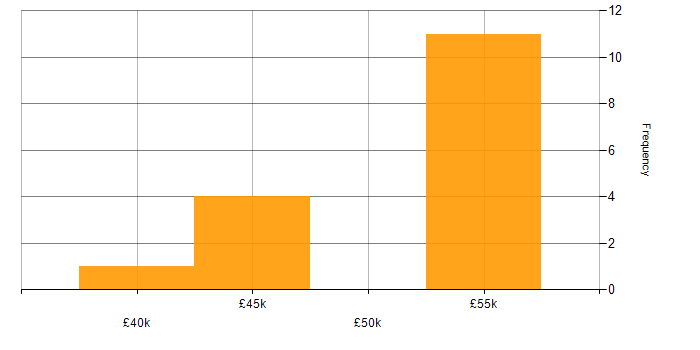 Salary histogram for Tableau in Glasgow