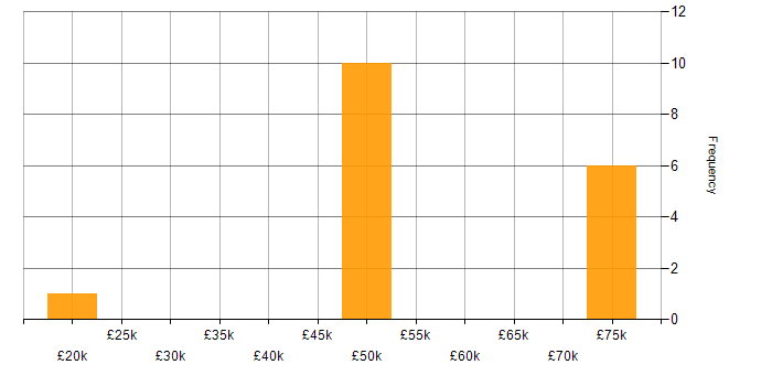 Salary histogram for Tableau in Lancashire