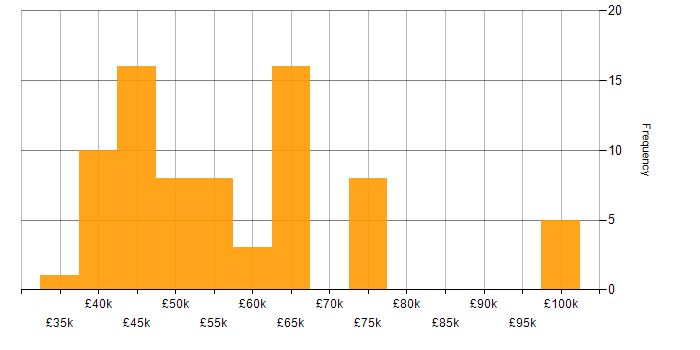 Salary histogram for Tableau in Manchester