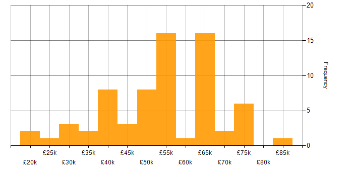 Salary histogram for Tableau in the Midlands