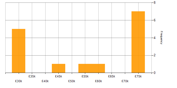 Salary histogram for Tableau in Newcastle upon Tyne
