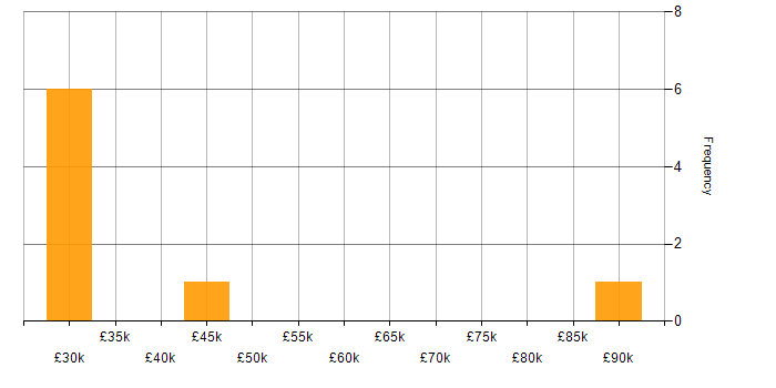 Salary histogram for Tableau in Portsmouth