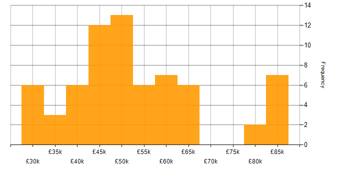 Salary histogram for Tableau in the South East