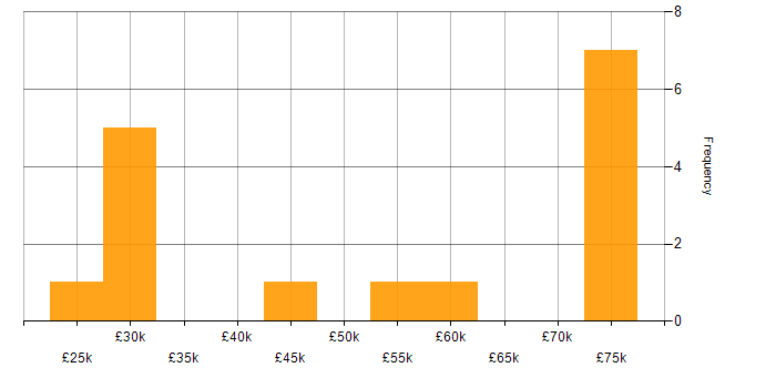 Salary histogram for Tableau in Tyne and Wear