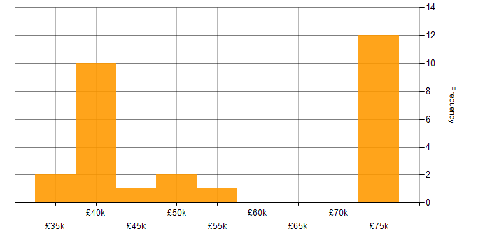 Salary histogram for Tableau in Yorkshire