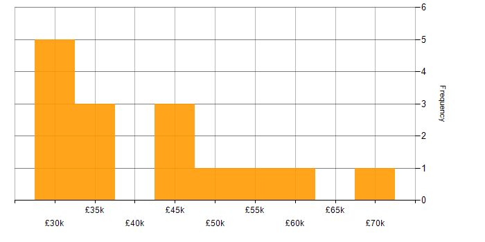 Salary histogram for Tableau Analyst in England
